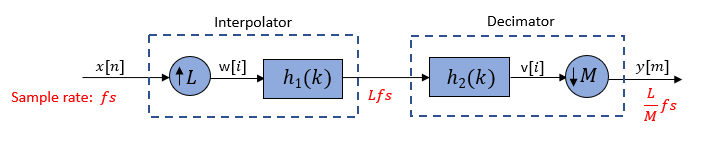 Upsampler followed anti-aliasing filter, anti-imaging filter, and downsampler.