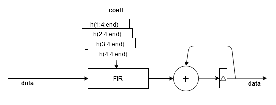 Fully parallel polyphase interleaved filter bank architecture diagram for scalar input