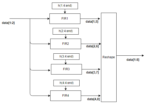 Fully parallel polyphase filter bank architecture diagram for vector input