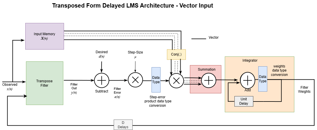 Transposed form delayed LMS - Vector