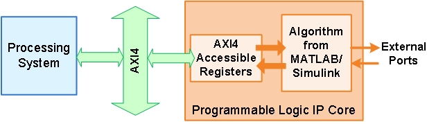 Use the AXI4-Lite interface to write a data from the processor into the Programmable Logic IP Core.