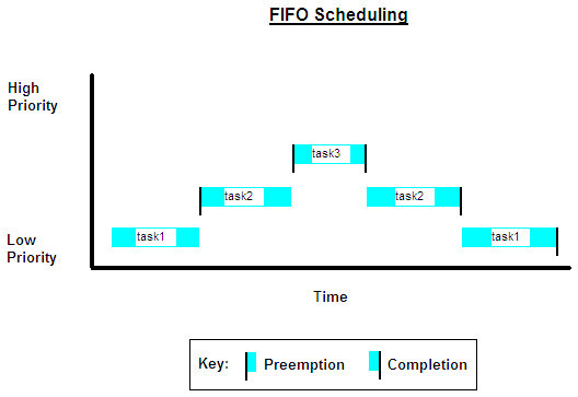 The default scheduling policy is FIFO scheduling.