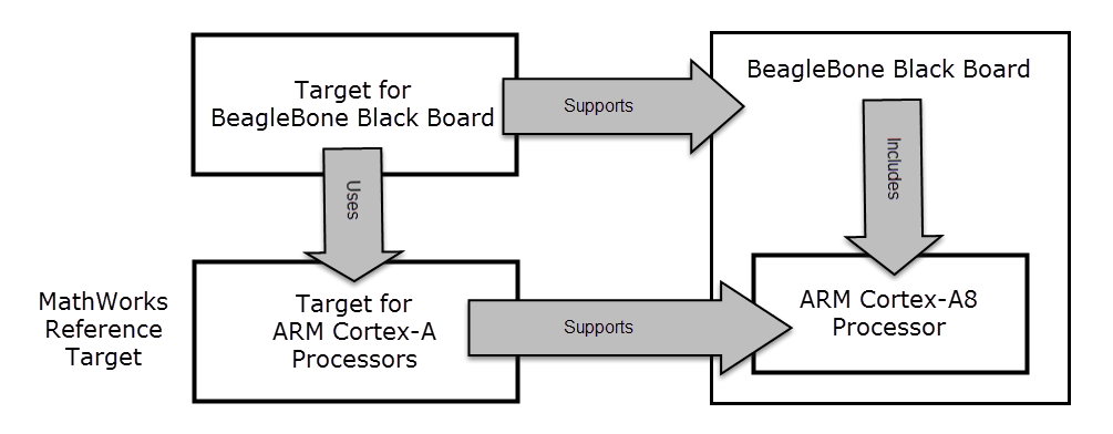 The relationship between a target, reference target, and hardware board identifies processor support.