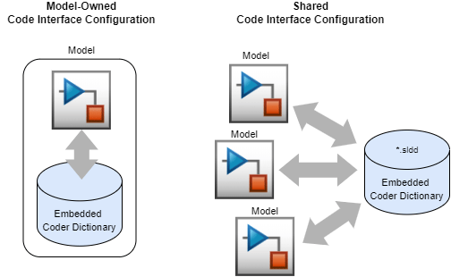 Comparison of model-owned and shared code interface configurations