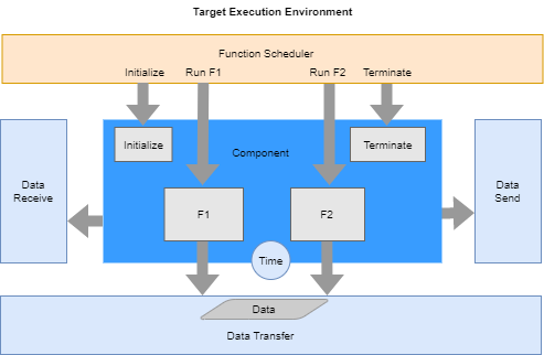 Component code interfaces