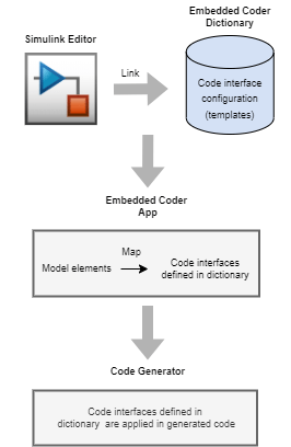 Relationship between code interface configuration and model element code mappings.