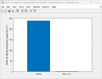 Comparing runtime performance between Halide and plain C++ generated code.