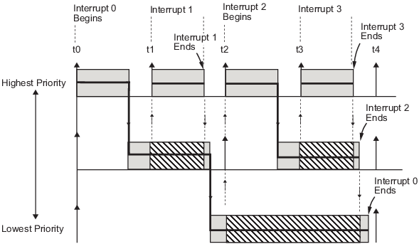 Timing diagram that shows how overlapped interrupts are used to implement pseudomultitasking