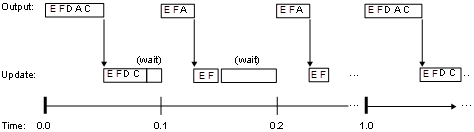 Timing diagram that shows scheduling of computations when generated code is deployed in a real-time system