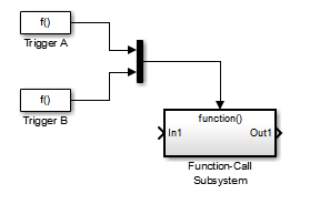 Model that includes two functions that trigger the same subsystem
