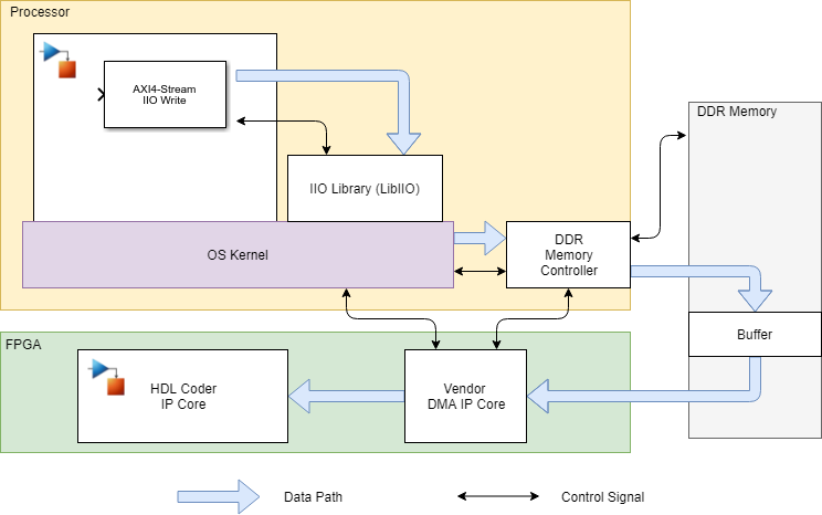 The control signals and data from this block flow through the OS Kernel before they reach the FPGA and DDR Memory.