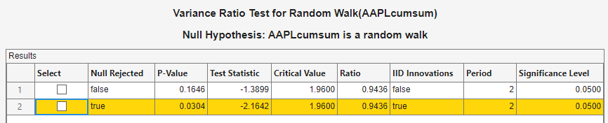 A Results table showing "Variance Radio Test for Random Walk (AAPLcumsum); Null Hypothesis: AAPLcumsum is a random walk". The table shows columns entitled select, null rejected, P-value, test statistic, Critical Value, Ratio, IID innovations, Period, and Significance Level. There are two rows and the second row is highlighted.