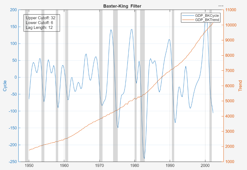 This screenshot shows time series plots of the cyclical and trend components resulting from the Baxter-King filter.
