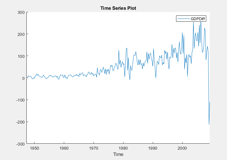 This time series plot shows the path of the variable GDPDiff during the given time period from the late 1940s through approximately 2010.