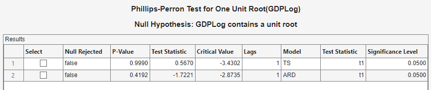 A Results table showing "Phillips-Perron Test for One Unit Root (GDP Log); Null Hypothesis: GDP Log contains a unit root". The table shows columns entitled select, null rejected, P-value, test statistic, Critical Value, Lags, model, test statistic, and Significance Level. There are two rows below the headings.