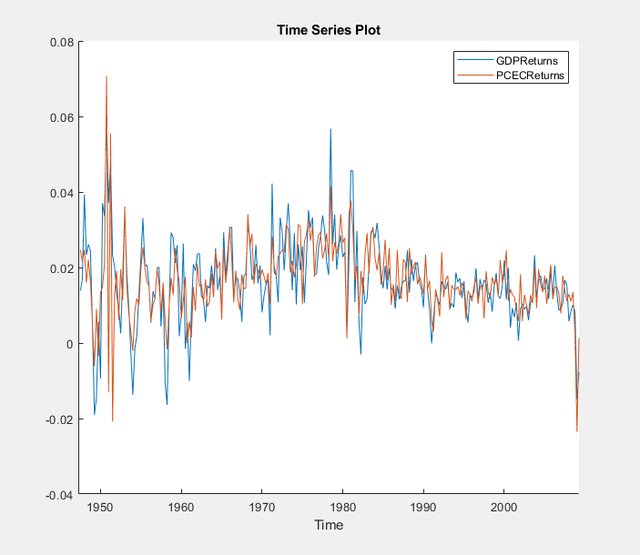 This time series plot shows the paths of the variables GDPReturns and PCECReturns during the given time period from the late 1940s through approximately 2010.