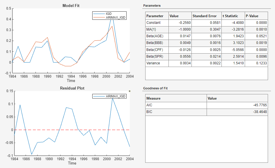 The screen shot of a Model Summary shows time series plots of Model Fit for IGD and ARIMAX_IGD and Residual Plot for ARIMAX_IGD. To the right are two tables, one for Parameters on top and one for Goodness of Fit below.