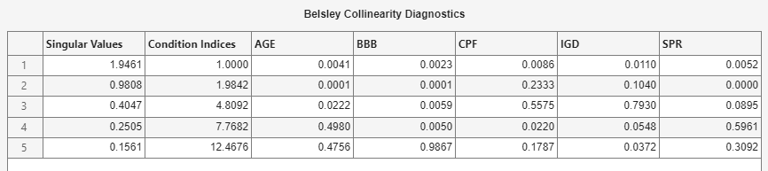 A screen shot of the Belsley Collinearity Diagnostics table shows columns entitled singular values, condition indices, AGE, BBB, CPF, IGD, and SPR. There are 5 rows of parameter values below the headings.