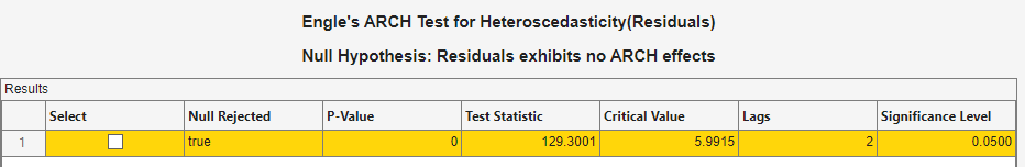 This is a screen shot of the results table with the heading "Engle's ARCH Test for Heteroscedasticity (Residuals); Null Hypothesis: Residuals exhibits no ARCH effects". There is one row in the table. The table shows Null Rejected with a designation of "true", P-Value of 0, Test Statistic of 129.3001, Critical Value of 5.9915, Lags with a value of 2, and Significance Level of 0.0500.