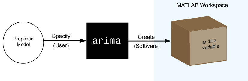Workflow showing proposed model, to ARIMA model, to ARIMA variable in the MATLAB workspace.