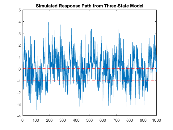 Time series plot of simulated response path from three-state model