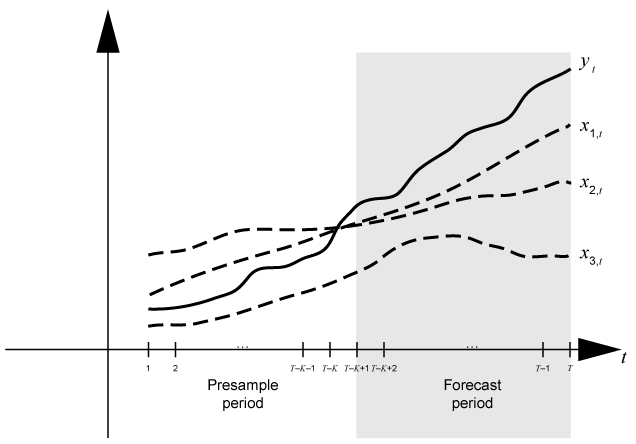 Time series plot showing the data for yt, x1t, x2t, and x3t over the presample period and forecast period.