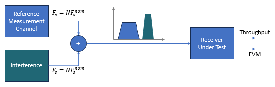 The addition of reference measurement channel and interference is fed to the receiver under test.