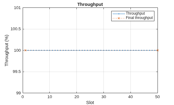 Figure contains an axes object. The axes object with title Throughput, xlabel Slot, ylabel Throughput (%) contains 2 objects of type line. These objects represent Throughput, Final throughput.