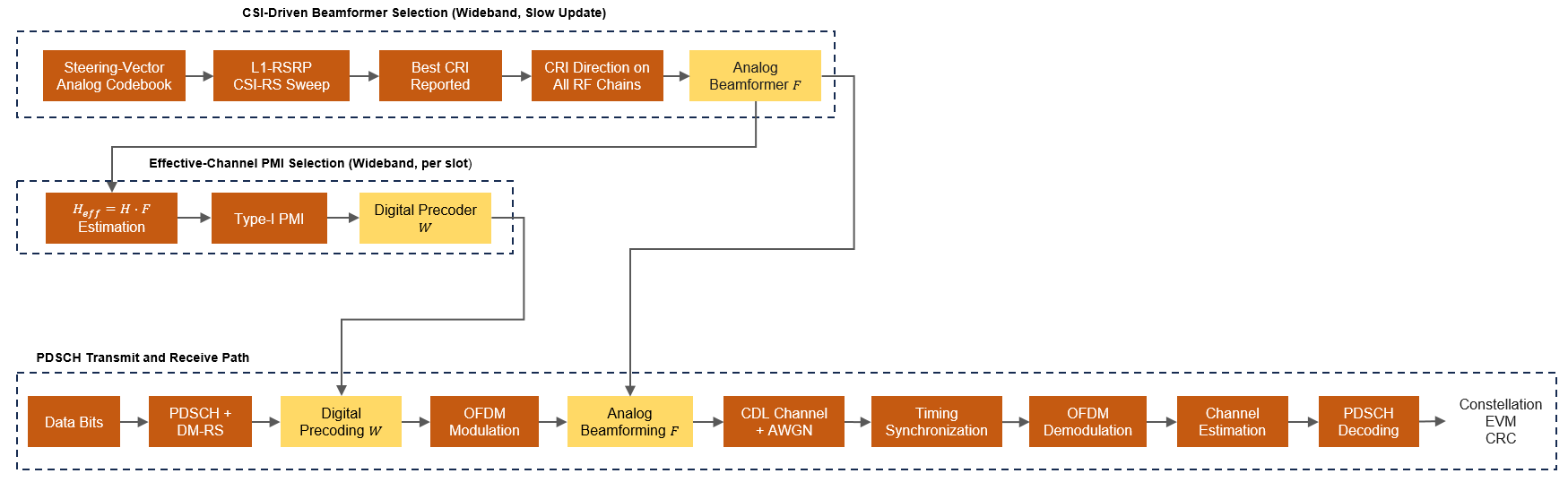 Processing chain for hybrid beamforming in a 5G NR PDSCH transmission.
