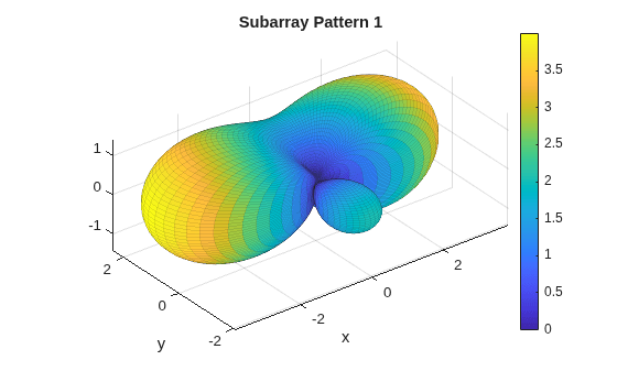 Figure contains an axes object. The axes object with title Subarray Pattern 1, xlabel x, ylabel y contains an object of type surface.