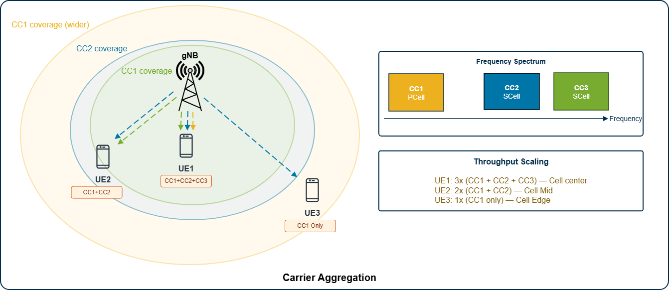 Evaluate Performance of NR Cell with Carrier Aggregation