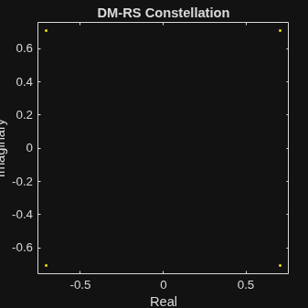 Figure Scatter Plot contains an axes object. The axes object with title DM-RS Constellation, xlabel Real, ylabel Imaginary contains a line object which displays its values using only markers.