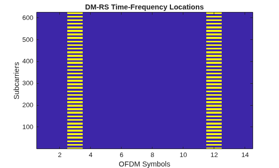 Figure contains an axes object. The axes object with title DM-RS Time-Frequency Locations, xlabel OFDM Symbols, ylabel Subcarriers contains an object of type image.