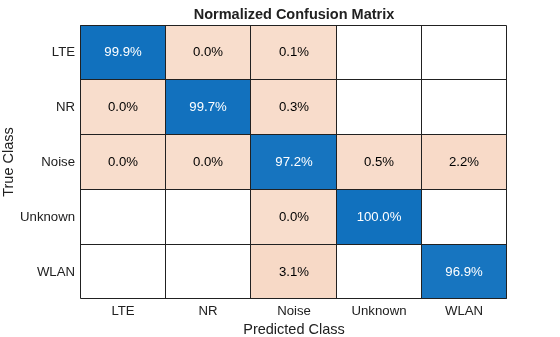 Figure contains an object of type ConfusionMatrixChart. The chart of type ConfusionMatrixChart has title Normalized Confusion Matrix.