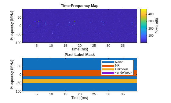 Figure contains 2 axes objects. Axes object 1 with title Time-Frequency Map, xlabel Time (ms), ylabel Frequency (MHz) contains an object of type image. Axes object 2 with title Pixel Label Mask, xlabel Time (ms), ylabel Frequency (MHz) contains 5 objects of type image, line. These objects represent Noise, NR, Unknown, <undefined>.