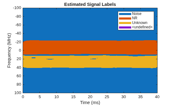 Figure contains an axes object. The axes object with title Estimated Signal Labels, xlabel Time (ms), ylabel Frequency (MHz) contains 5 objects of type image, line. These objects represent Noise, NR, Unknown, <undefined>.