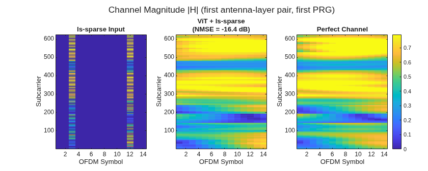 Train and Evaluate Neural Networks for 5G MIMO Channel Estimation