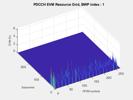 EVM Measurement of 5G NR Downlink Waveforms with RF Impairments