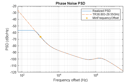 Figure Phase Noise PSD contains an axes object. The axes object with title Phase Noise PSD, xlabel Frequency offset (Hz), ylabel PSD (dBc/Hz) contains 3 objects of type line. One or more of the lines displays its values using only markers These objects represent Realized PSD, TR38.803-29.55GHz, MinFrequencyOffset.