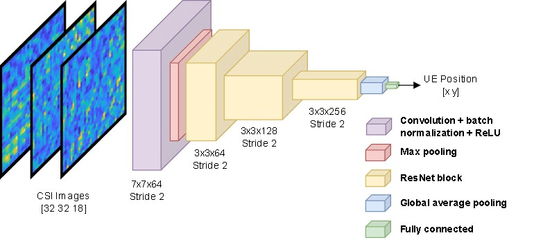 Custom ResNet architecture