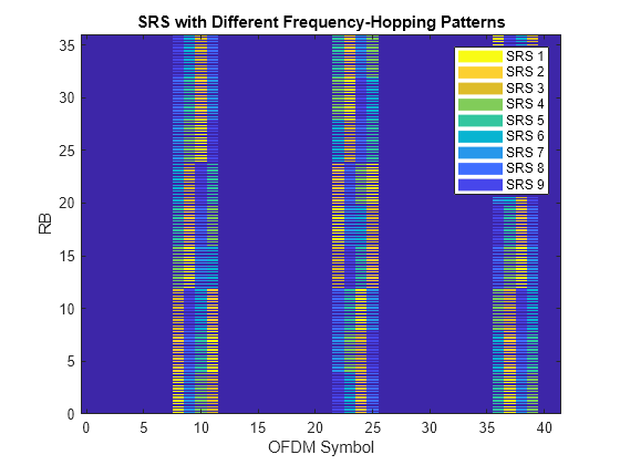 NR SRS Configuration