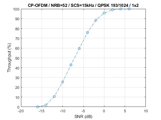 NR PUSCH Throughput