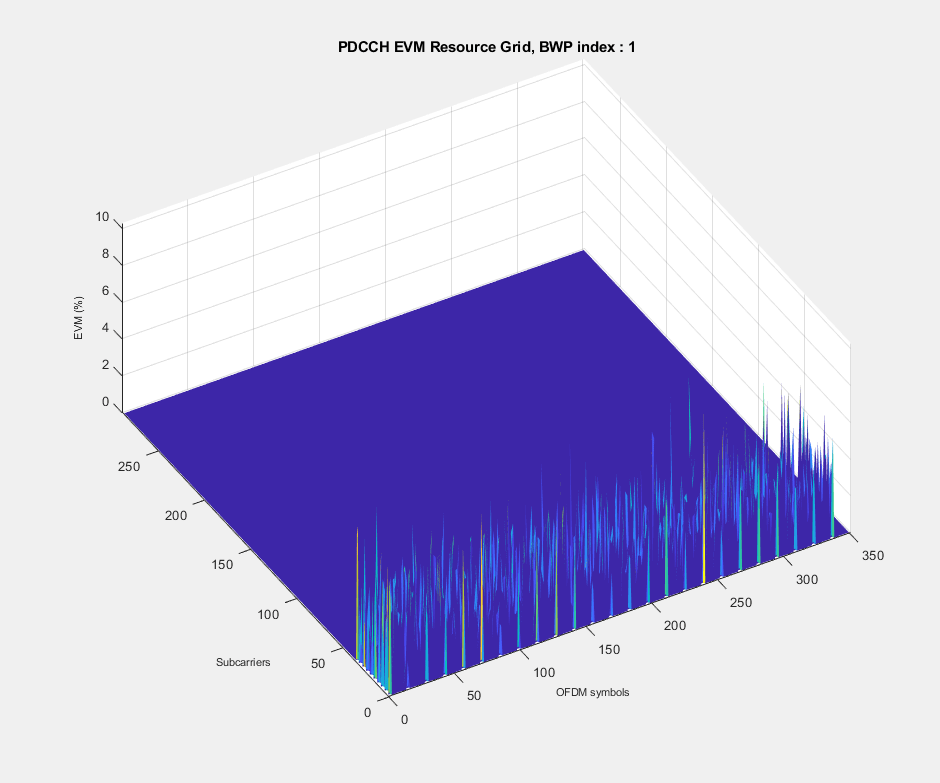 Figure EVM (%) contains an axes object. The axes object with title PDCCH EVM Resource Grid, BWP index : 1, xlabel OFDM symbols, ylabel Subcarriers contains an object of type surface.