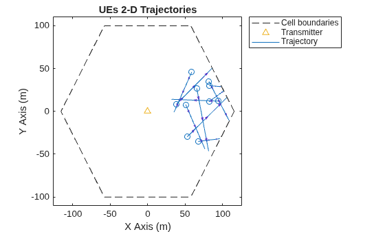 Figure contains an axes object. The axes object with title UEs 2-D Trajectories, xlabel X Axis (m), ylabel Y Axis (m) contains 41 objects of type line, quiver. One or more of the lines displays its values using only markers These objects represent Cell boundaries, Trajectory, Transmitter.