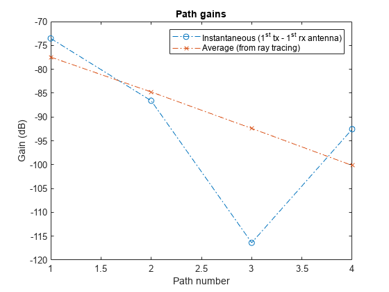 Figure contains an axes object. The axes object with title Path gains, xlabel Path number, ylabel Gain (dB) contains 2 objects of type line. These objects represent Instantaneous (1^{st} tx - 1^{st} rx antenna), Average (from ray tracing).