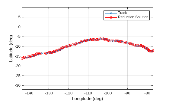 Figure contains an axes object. The axes object with xlabel Longitude (deg), ylabel Latitude (deg) contains 2 objects of type line. These objects represent Track, Reduction Solution.