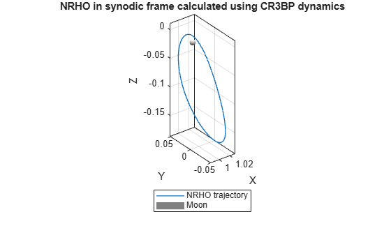 Figure contains an axes object. The axes object with title NRHO in synodic frame calculated using CR3BP dynamics, xlabel X, ylabel Y contains 2 objects of type line, surface. These objects represent NRHO trajectory, Moon.
