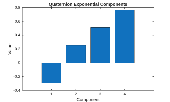 Figure contains an axes object. The axes object with title Quaternion Exponential Components, xlabel Component, ylabel Value contains an object of type bar.