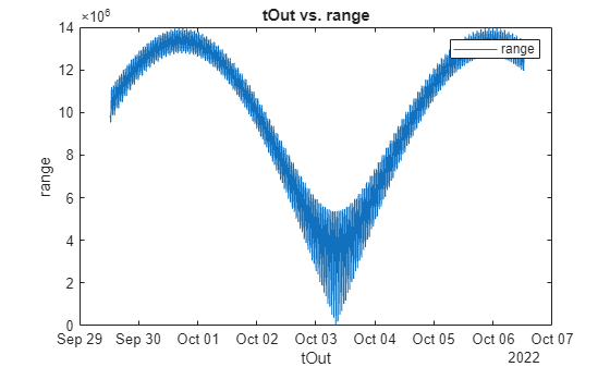 Figure contains an axes object. The axes object with title tOut vs. range, xlabel tOut, ylabel range contains an object of type line. This object represents range.