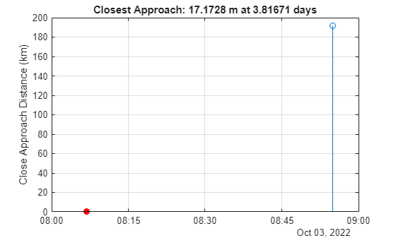 Figure ConjunctionDetection contains an axes object. The axes object with title Closest Approach: 17.1728 m at 3.81671 days, ylabel Close Approach Distance (km) contains 2 objects of type stem.